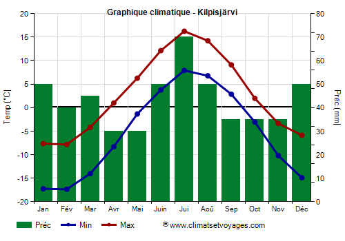 Graphique climatique - Kilpisjärvi