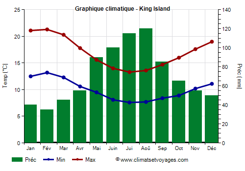 Graphique climatique - King Island