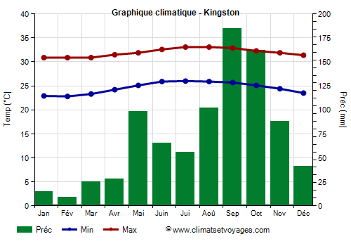 Graphique climatique - Kingston