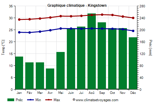 Graphique climatique - Kingstown