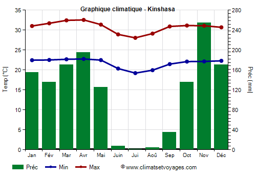 Graphique climatique - Kinshasa (Republique Democratique Congo)