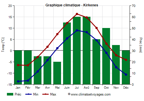 Graphique climatique - Kirkenes