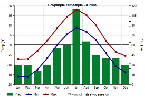 Graphique climatique - Kiruna (Suede)