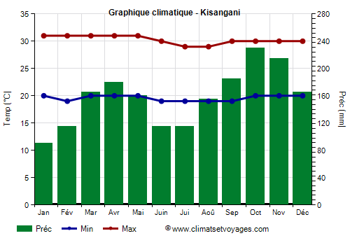 Graphique climatique - Kisangani