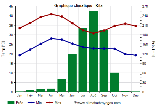 Graphique climatique - Kita (Mali)