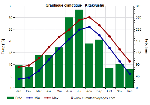 Graphique climatique - Kitakyushu