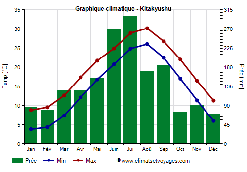 Graphique climatique - Kitakyushu (Japon)