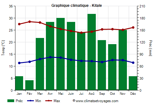 Graphique climatique - Kitale (Kenya)