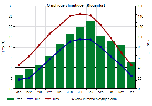 Graphique climatique - Klagenfurt