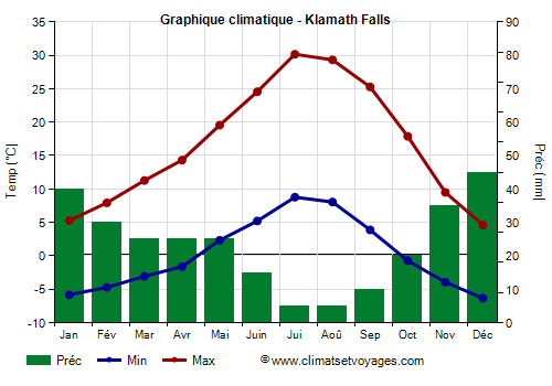 Graphique climatique - Klamath Falls
