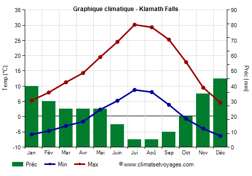 Graphique climatique - Klamath Falls (Oregon)