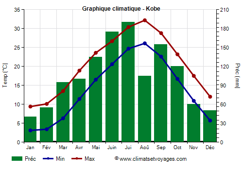 Graphique climatique - Kobe (Japon)