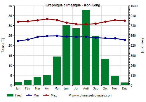 Graphique climatique - Koh Kong