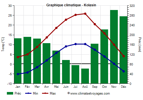 Graphique climatique - Kolasin (Montenegro)