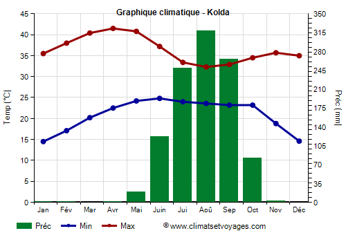 Graphique climatique - Kolda (Senegal)