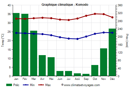 Graphique climatique - Komodo (Indonesie)
