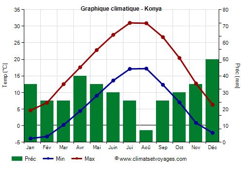 Graphique climatique - Konya (Turquie)