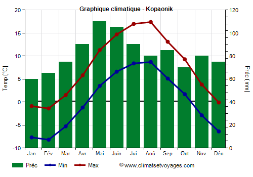 Graphique climatique - Kopaonik (Serbie)
