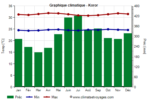 Graphique climatique - Koror