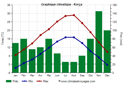 Graphique climatique - Korça (Albanie)