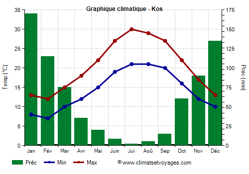 Graphique climatique - Kos (Grece)