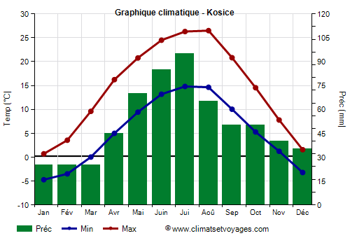 Graphique climatique - Kosice (Slovaquie)