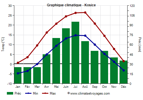 Graphique climatique - Kosice