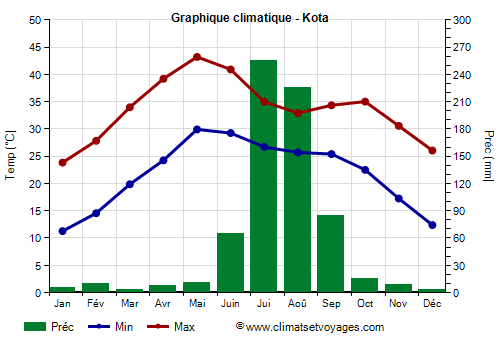 Graphique climatique - Kota