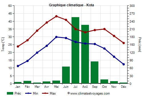 Graphique climatique - Kota (Rajasthan)