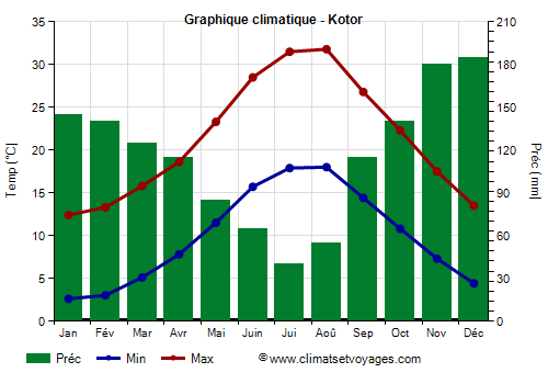 Graphique climatique - Kotor