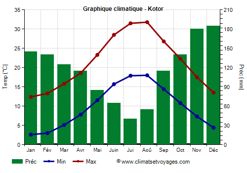 Graphique climatique - Kotor (Montenegro)