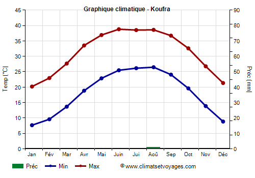Graphique climatique - Koufra (Libye)