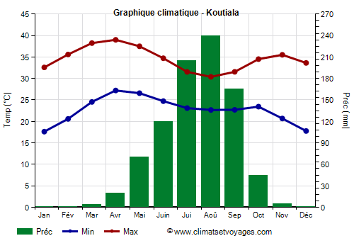 Graphique climatique - Koutiala (Mali)