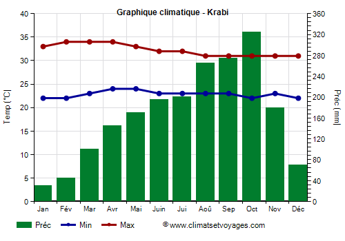 Graphique climatique - Krabi (Thailande)