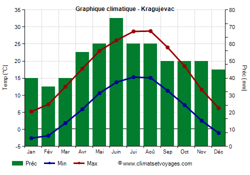Graphique climatique - Kragujevac (Serbie)