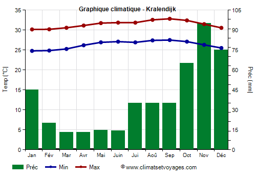 Graphique climatique - Kralendijk