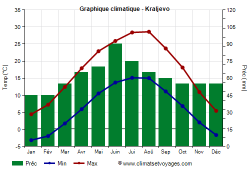Graphique climatique - Kraljevo (Serbie)