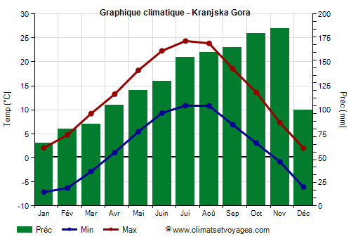 Graphique climatique - Kranjska Gora (Slovenie)