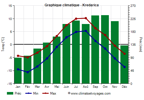 Graphique climatique - Kredarica Graphique climatique - Kredarica