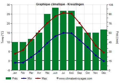 Graphique climatique - Kreuzlingen