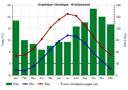 Graphique climatique - Kristiansand