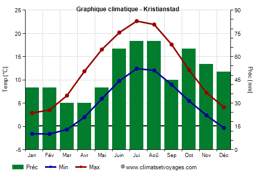 Graphique climatique - Kristianstad