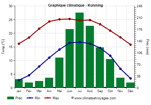 Graphique climatique - Kunming (Yunnan)