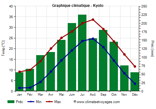 Graphique climatique - Kyoto