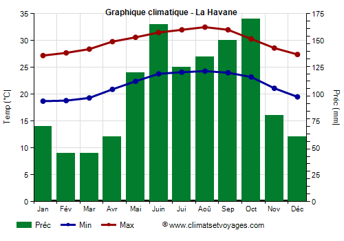 Graphique climatique - La Havane