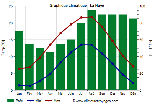 Graphique climatique - La Haye (Pays Bas)