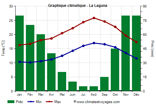 Graphique climatique - La Laguna (Canaries)