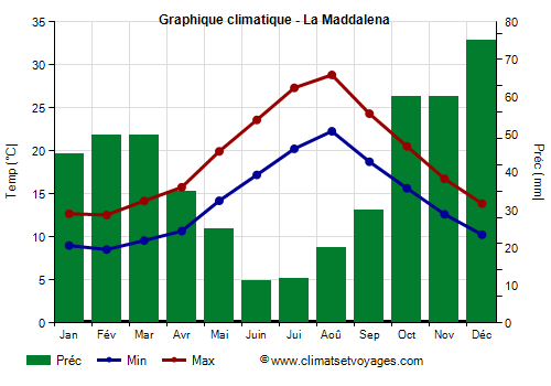 Graphique climatique - La Maddalena