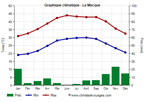 Graphique climatique - La Mecque