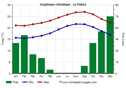 Graphique climatique - La Palma (Canaries)